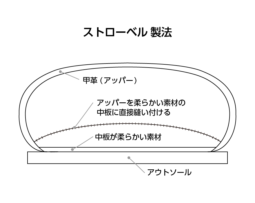 ストローベル製法の図